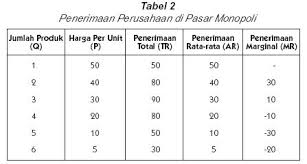 Jadi pengertian penerimaan adalah sejumlah uang yang diterima oleh perusahaan atas penjualan produk yang dihasilkan. Sumber Belajar