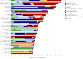 2020 Queensland State Election Week 4 Update Digital Media Research Centre