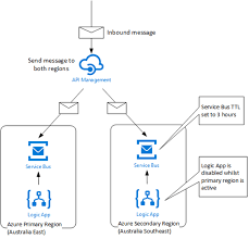 The main goal is to jump from development to production in a few simple steps. Service Bus Connectedcircuits
