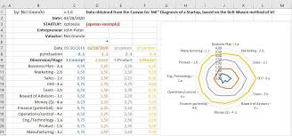 Startup Diagnostic 360 Canvas Description In 2020 Start Up Business Model Canvas Customer Development