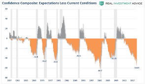 Ceo Confidence Plunges Consumers Wont Like What Happens