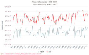 Prognoza meteo ploiesti pe urmatoarele 9 zile. PloieÈ™ti Vremea In Februarie In PloieÈ™ti Romania 2021