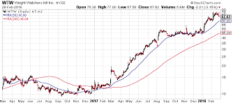 Weight Watchers Time To Take Profits Ww International