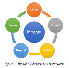 How to use mitigate in a sentence. Risk Mitigation Cyberwatching