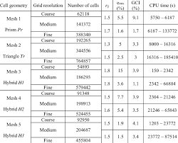 gci calculations for the different grids download