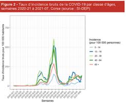 Concernant la vaccination, 163 497 personnes ont reçu une première dose de vaccin en corse (+560). Covid 19 En Corse Les Jeunes Entre 15 Et 19 Ans De Plus En Plus Contamines