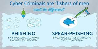 Spear phishing is a social engineering attack that tricks a victim into revealing sensitive data, install malware or initiate an apt. Spear Phishing Cyberhoot Cyber Library