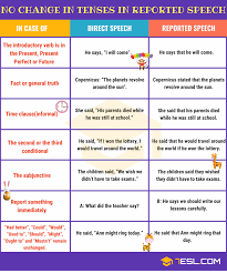 Reported Speech Indirect Speech Definition Useful Rules And Examples Reported Speech Indirect Speech Learn English Words
