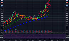Nike stock surged into buy range. Nike Stock Price And Chart Tradingview Uk