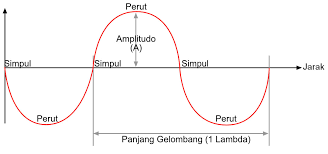 Microwave) adalah gelombang elektromagnetik dengan frekuensi super tinggi (super high frequency, shf), yaitu berada di atas 3 ghz (3x10 9 hz). Radio Antar Penduduk Indonesia Menghitung Panjang Gelombang Radio