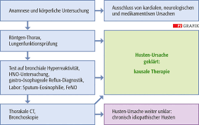 Husten Bei Erwachsenen Nach Der Ursache Therapieren Pz Pharmazeutische Zeitung