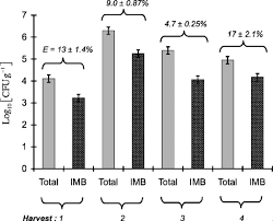 Bar Graph Of Log Transformed Enumeration Cfu G 1 Ground Chicken Data Download Scientific Diagram