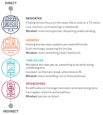 Just like the generations before them, gen z uses specific slang words when communicating (some of those slang words are now new words in the dictionary). How Younger Generations Consume News Differently Reuters Institute Digital News Report