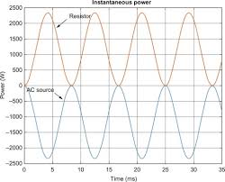 Instantaneous Power An Overview Sciencedirect Topics