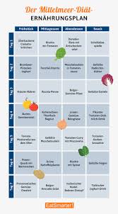 Erfahren sie jetzt mehr in unserer rubrik diät. Ernahrungsplan Mittelmeer Diat Eat Smarter