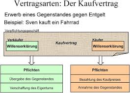 Der unterschied zwischen werkvertrag und dienstvertrag im arbeitsrecht. Vertragsarten Kaufvertrag Werkvertrag Dienstvertrag Schenkungsvertrag Mietvertrag Leihvertrag Pachtvertrag Darlehensvertrag Sachdarlehensvertrag Pdf Free Download