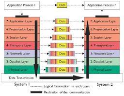 how to spy on your buddy s network traffic an intro to wireshark and the osi model osi model networking computer learning
