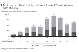 Bain Companys Global Private Equity Report 2018 Bain