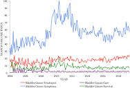 Bladder Cancer and Google Trends: Associations Between US ...