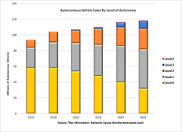 autonomous vehicles not much of an impact on micron