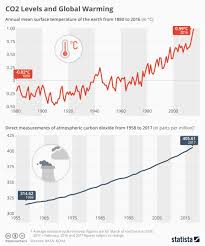 Co2 Levels And Global Warming Global Warming Infographic