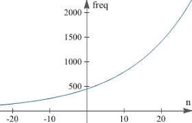 what are the frequencies of music notes