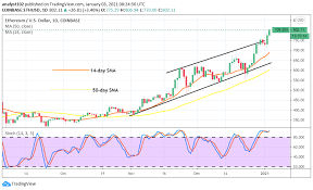 Accurate price prediction per month ethereum in usd for 2021. Ethereum Price Prediction Eth Usd Has Successfully Surged Higher Above 700 Resistance Line Insidebitcoins Com