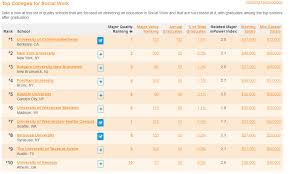 Social work aims to boost community welfare, and with one of the following 30 best master's degrees in social work, graduates can enhance lives from an individual to a global level. 2021 Best Colleges For Social Work Social Work College Rankings College Fun