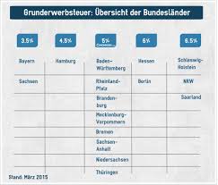 Die grunderwerbsteuer (grest) fällt beim erwerb von grundstücken an. Grunderwerbsteuer Definition Und Kosten Wohnung Com Ratgeber