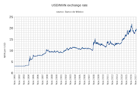 Online currency converter english (us) convert mexican pesos to us dollars add to site. File Banxico Us Dollar To Mexican Peso Exchange Rate Svg Wikipedia