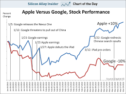 chart of the day apples stock is kicking googles butt