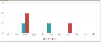 How To Bind Databse Data To Chart In Asp Net Mvc Stack