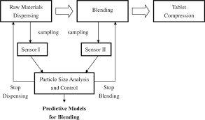 flow chart showing an example of in line control of a drug