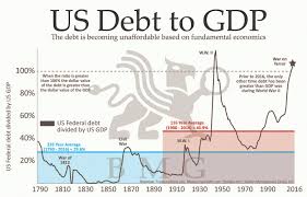 us debt to gdp bmg