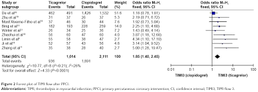 Full Text Effect Of Preoperative Loading Dose Ticagrelor