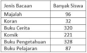 Secara detail seperti di bawah ini. Contoh Soal Rata Hitung Dan Modus Sd 1 Idschool