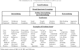Empirically Based Assessment And Taxonomy Of Psychopathology For Ages 1 90 Years Developmental Multi Informant And Multicultural Findings Semantic Scholar