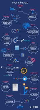 The crypto space is defenseless to fud to a degree that is extraordinary in many commercial centers. Crypto In 2018 Infographic What Happened Finadium