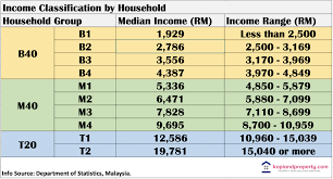 Read our step by step comprehensive guide on how to apply us visa for malaysian. Household Income Group Malaysia And How Much One Should Pay For A Property