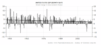 File U S Gdp Growth Rate Over Time Png Wikimedia Commons