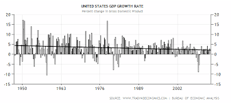 file u s gdp growth rate over time png wikimedia commons