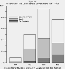 The Economics Of The Civil War