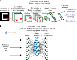 Convolutional Neural Network là gì? Bạn cần biết điều gì về thuật toán này?