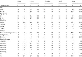 See more ideas about batik pattern, pattern, malaysia. Nutritional Status And Eating Practices Among University Students In Selected Universities In Selangor Malaysia Scialert Responsive Version