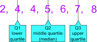 The measure of how the data is spread out around the mean. Quartiles