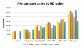 The average lawyer salary is $141,890 a year as of may 2017, reports the bureau of labor statistics. Patent Attorneys Salaries And Benefits 2019 Ip Careers