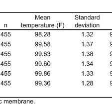 Exercise, hot weather, and common childhood immunizations can also make. Pdf Oral And Tympanic Membrane Temperatures Are Inaccurate To Identify Fever In Emergency Department Adults
