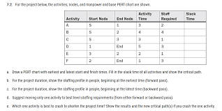 Solved For The Project Below The Activities Nodes And