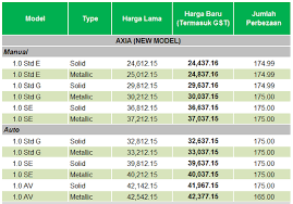 Senarai harga kereta perodua 2015 perodua kota damansara via peroduakotadamansara.blogspot.com. Senarai Harga Kereta Perodua Axia 2015 Aerill Com Lifestyle