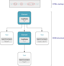 Borders appear inside the margins specified on an element, but outside the padding. Chapter 2 Your First Elm Application Elm In Action